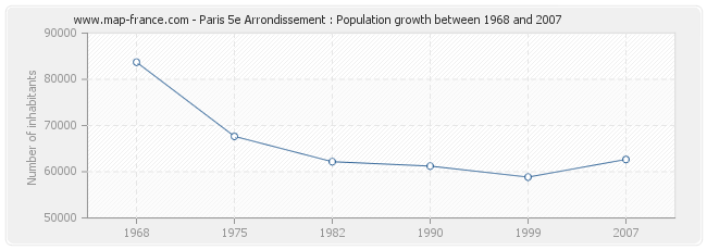 Population Paris 5e Arrondissement